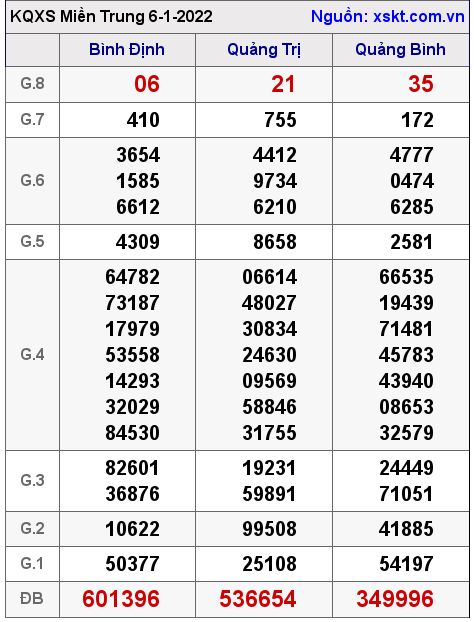 XSMT ngày 6-1-2022 XSMT ngày 6-1-2022