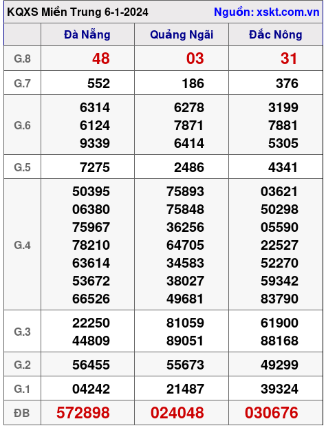 XSMT ngày 6-1-2024