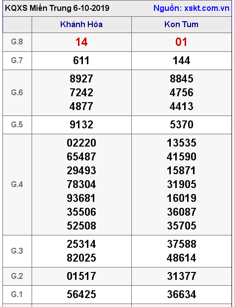 XSMT ngày 6-10-2019 XSMT ngày 6-10-2019
