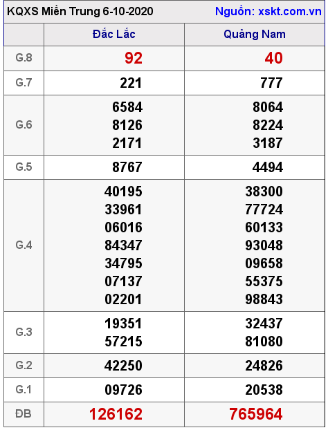 XSMT ngày 6-10-2020