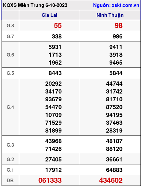 XSMT ngày 6-10-2023 XSMT ngày 6-10-2023