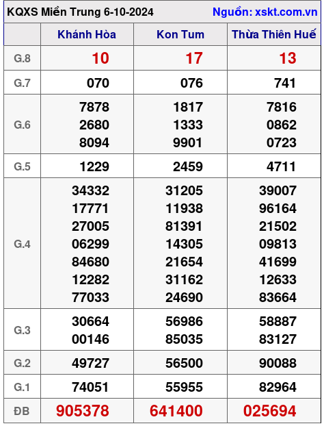 XSMT ngày 6-10-2024 XSMT ngày 6-10-2024