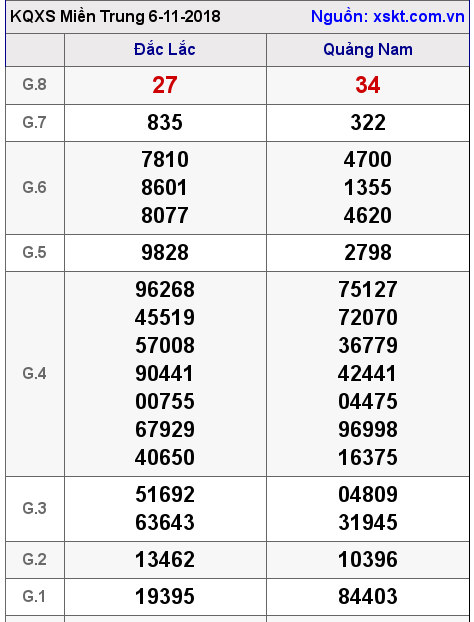 XSMT ngày 6-11-2018 XSMT ngày 6-11-2018