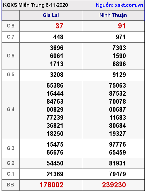 XSMT ngày 6-11-2020