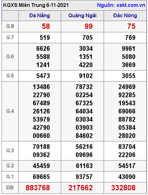 XSMT ngày 6-11-2021 XSMT ngày 6-11-2021