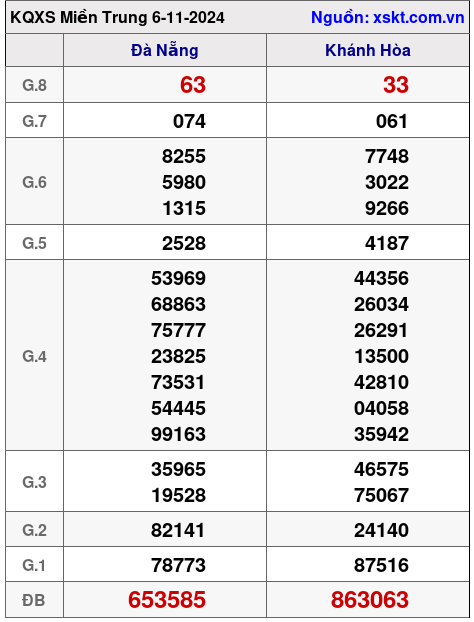 XSMT ngày 6-11-2024 XSMT ngày 6-11-2024