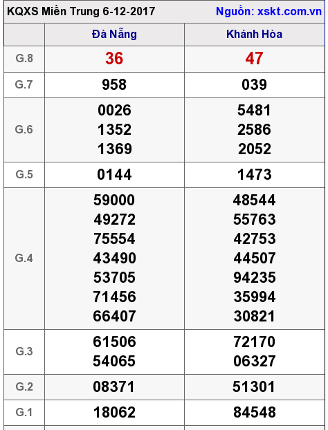 XSMT ngày 6-12-2017 XSMT ngày 6-12-2017