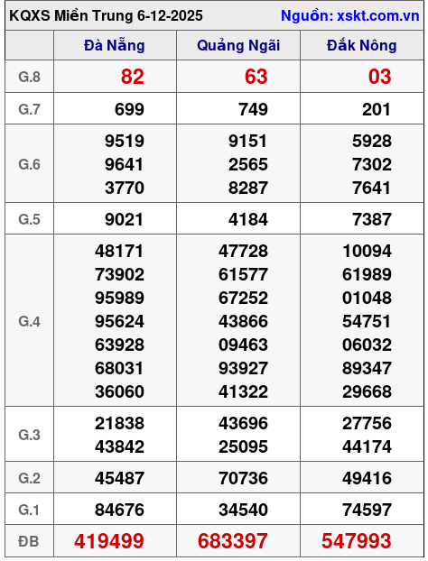 XSMT ngày 6-12-2025