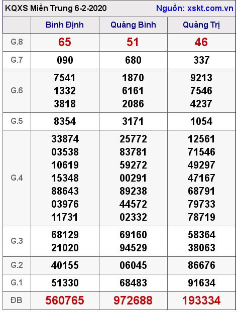 XSMT ngày 6-2-2020 XSMT ngày 6-2-2020