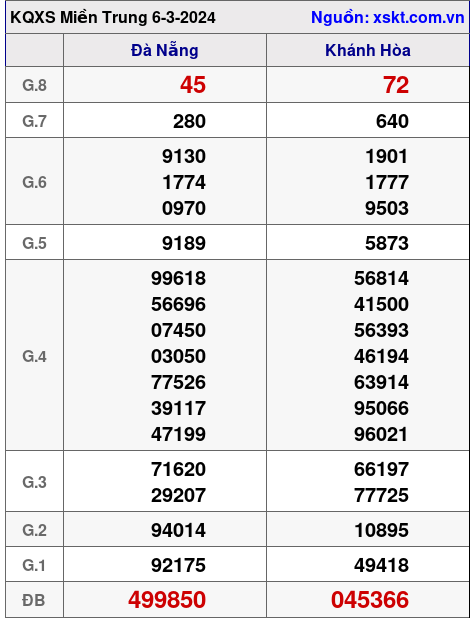 XSMT ngày 6-3-2024 XSMT ngày 6-3-2024