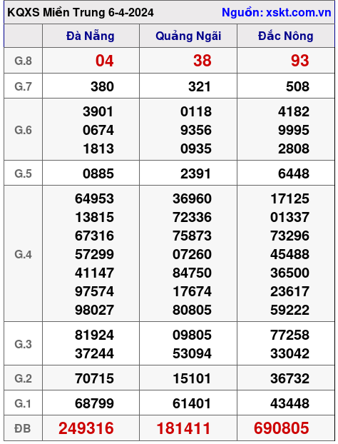 XSMT ngày 6-4-2024 XSMT ngày 6-4-2024