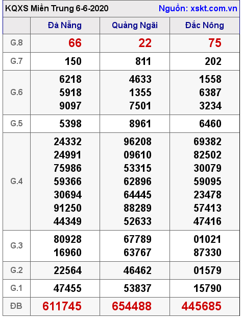 XSMT ngày 6-6-2020 XSMT ngày 6-6-2020