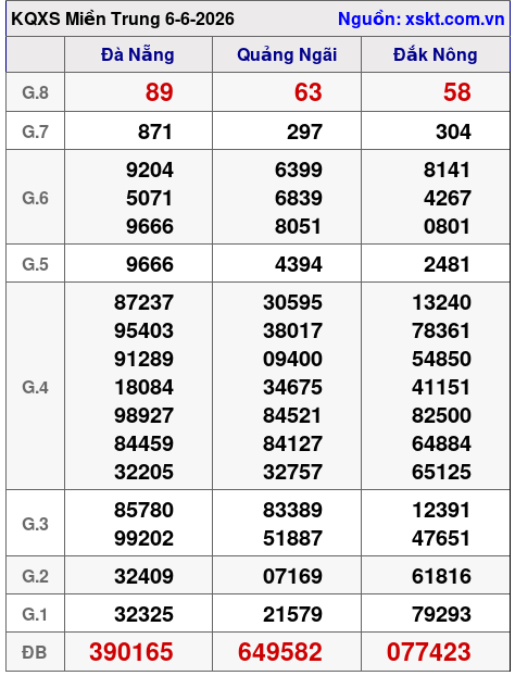 Kết quả XSMT ngày 6-6-2026