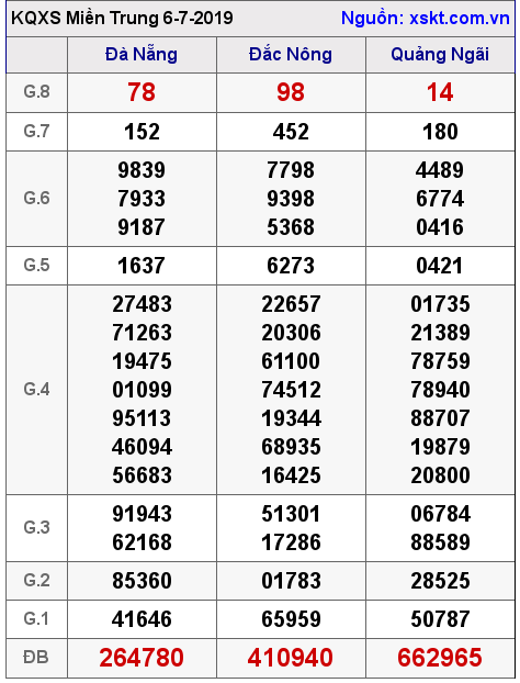 XSMT ngày 6-7-2019 XSMT ngày 6-7-2019