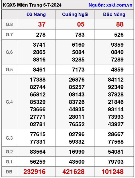 XSMT ngày 6-7-2024 XSMT ngày 6-7-2024