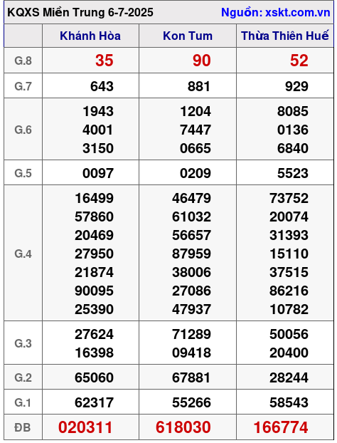XSMT ngày 6-7-2025 XSMT ngày 6-7-2025