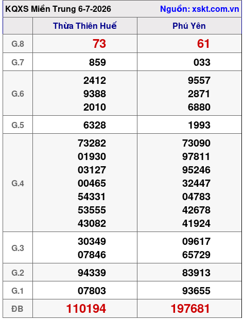 Kết quả XSMT ngày 6-7-2026