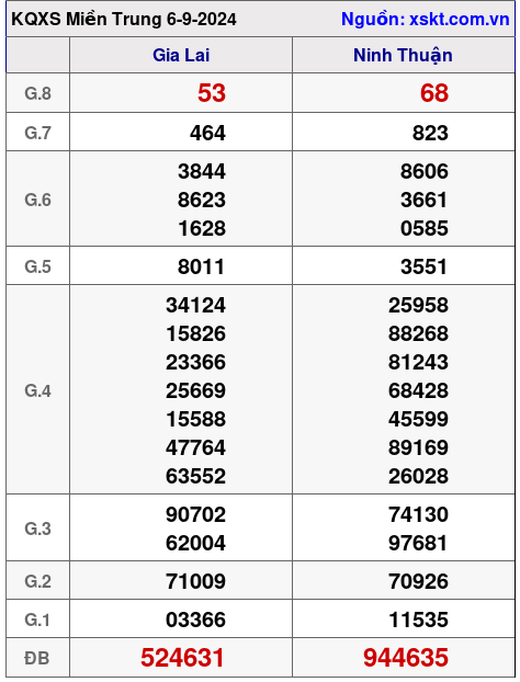 XSMT ngày 6-9-2024 XSMT ngày 6-9-2024
