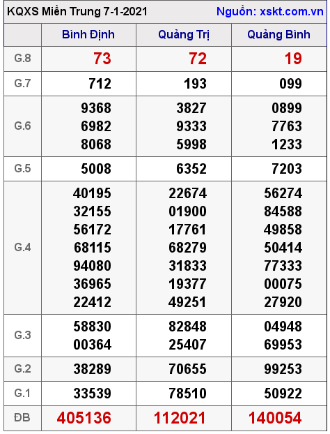 XSMT ngày 7-1-2021 XSMT ngày 7-1-2021