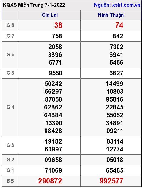 XSMT ngày 7-1-2022 XSMT ngày 7-1-2022