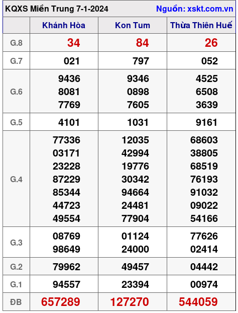 XSMT ngày 7-1-2024 XSMT ngày 7-1-2024
