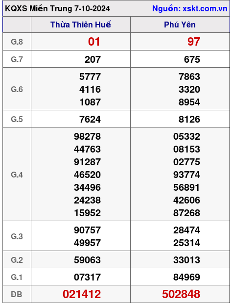 XSMT ngày 7-10-2024 XSMT ngày 7-10-2024