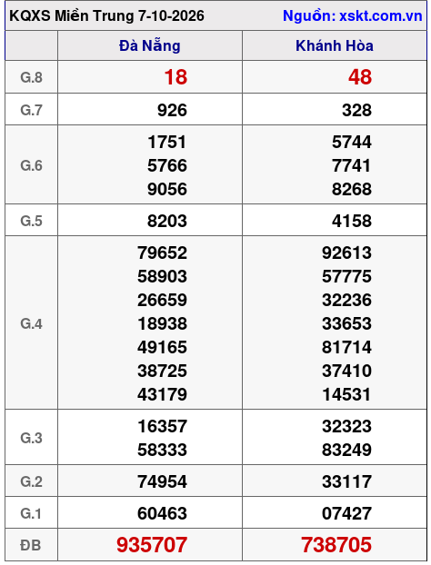Kết quả XSMT ngày 7-10-2026