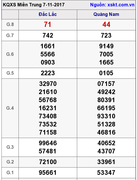 XSMT ngày 7-11-2017 XSMT ngày 7-11-2017