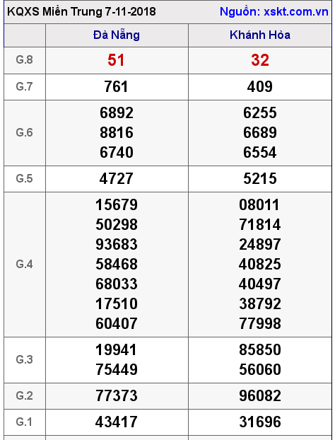 XSMT ngày 7-11-2018 XSMT ngày 7-11-2018