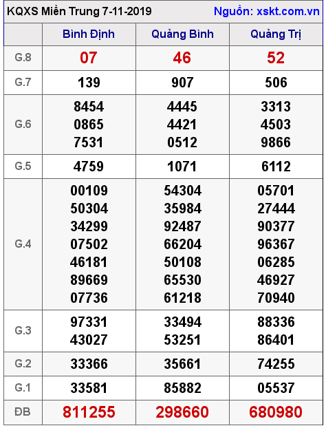 XSMT ngày 7-11-2019 XSMT ngày 7-11-2019