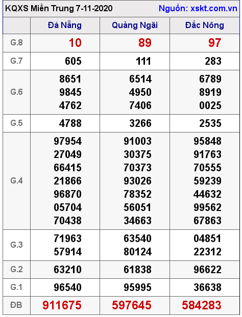 XSMT ngày 7-11-2020
