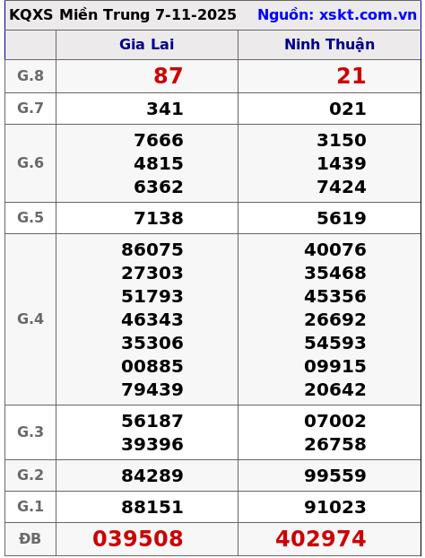XSMT ngày 7-11-2025 XSMT ngày 7-11-2025