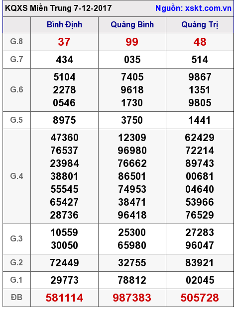 XSMT ngày 7-12-2017 XSMT ngày 7-12-2017
