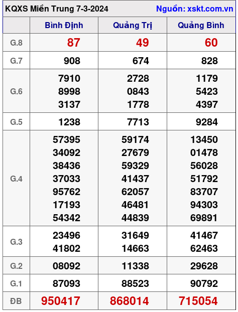 XSMT ngày 7-3-2024 XSMT ngày 7-3-2024