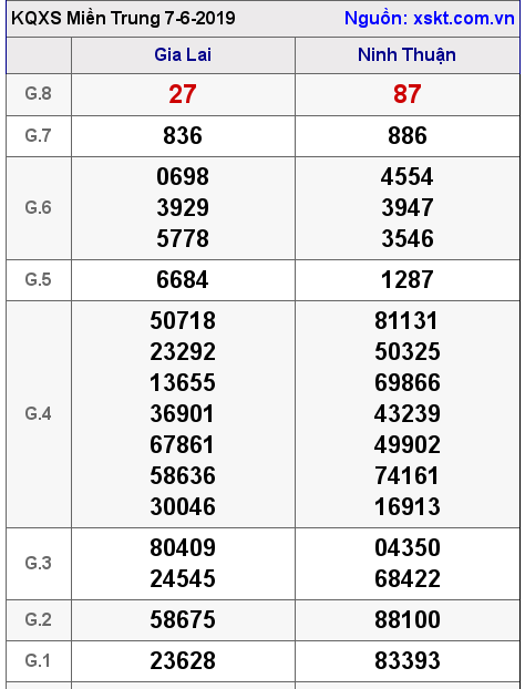 XSMT ngày 7-6-2019 XSMT ngày 7-6-2019