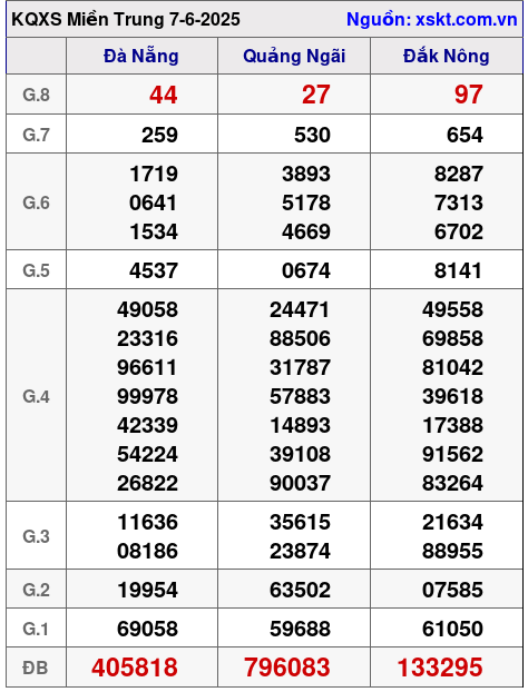 XSMT ngày 7-6-2025 XSMT ngày 7-6-2025