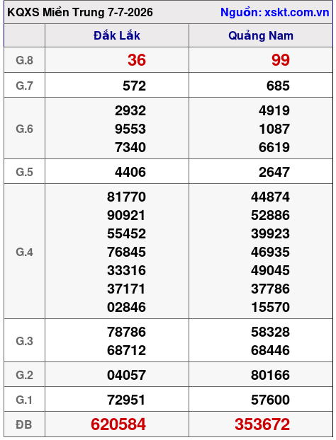 Kết quả XSMT ngày 7-7-2026