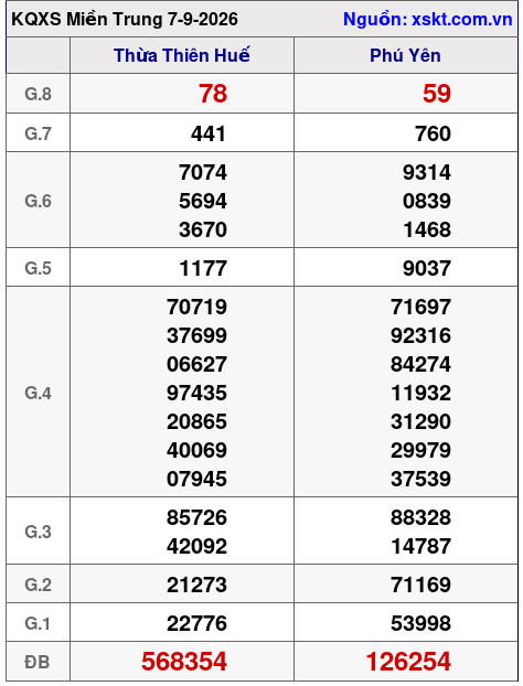 Kết quả XSMT ngày 7-9-2026