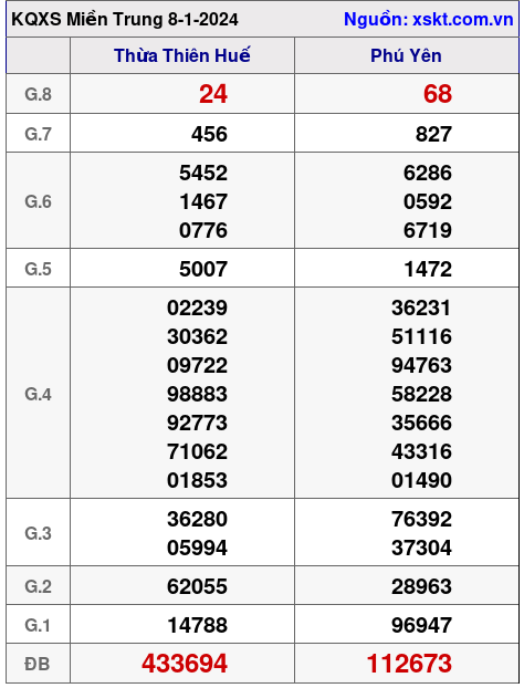 XSMT ngày 8-1-2024 XSMT ngày 8-1-2024