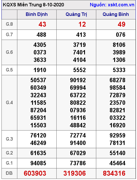 XSMT ngày 8-10-2020