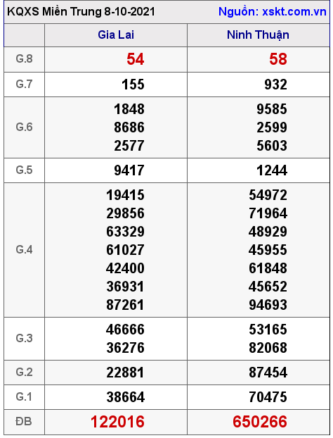 XSMT ngày 8-10-2021 XSMT ngày 8-10-2021