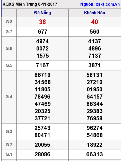 XSMT ngày 8-11-2017