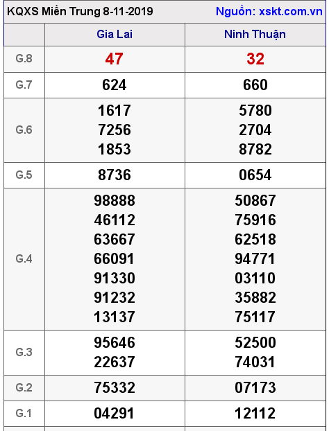 XSMT ngày 8-11-2019 XSMT ngày 8-11-2019