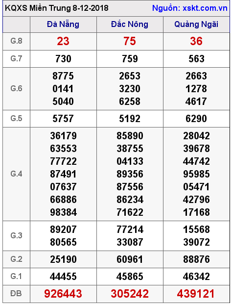 XSMT ngày 8-12-2018