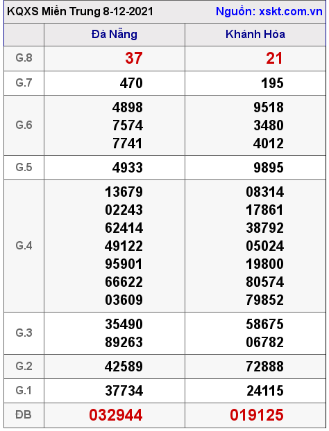 XSMT ngày 8-12-2021