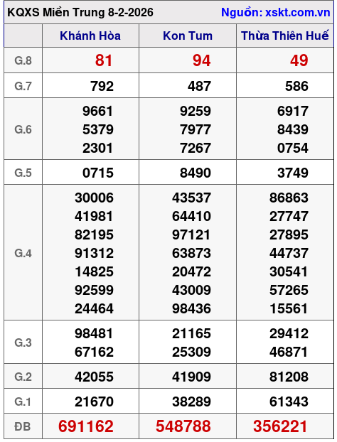 XSMT ngày 8-2-2026 XSMT ngày 8-2-2026