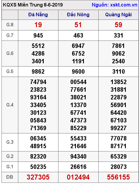 XSMT ngày 8-6-2019 XSMT ngày 8-6-2019