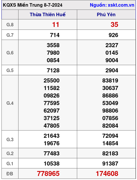 XSMT ngày 8-7-2024 XSMT ngày 8-7-2024