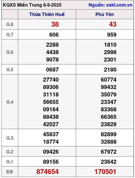 XSMT ngày 8-9-2025