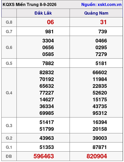 XSMT ngày 8-9-2026